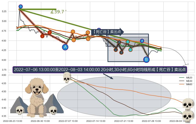 【死亡谷】卖出点 ➕ 趋势线
